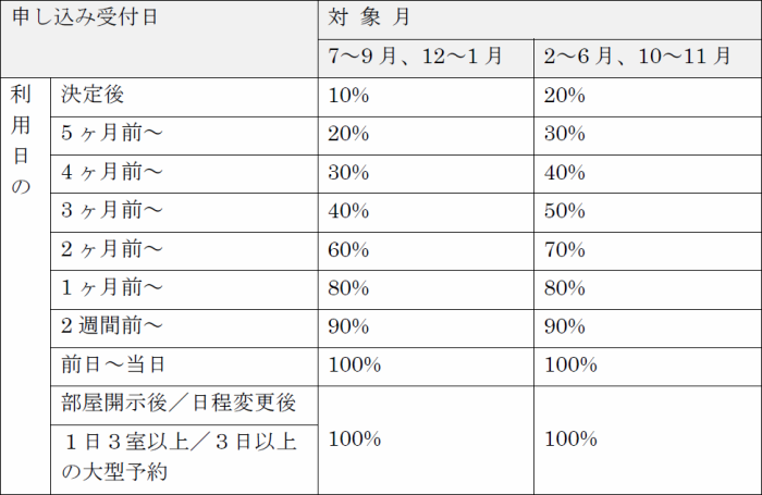 キャンセル規定 | S.TRAINING CENTER HOTEL OSAKA