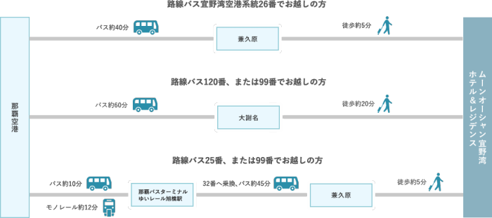 交通アクセス ムーンオーシャン宜野湾 ホテル レジデンス