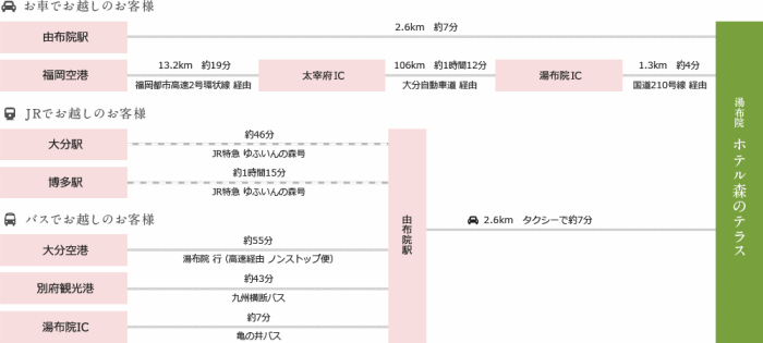 アクセス 湯布院 ホテル森のテラス アクセス 湯布院 ホテル森のテラス