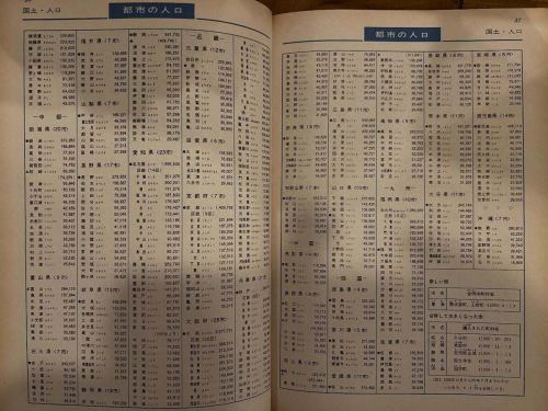📚【懐かしい！でも大人ほど沼る『少年朝日年鑑』の世界】📚

昨日Xで思いがけず大反響だった、1968年（昭和43年）の都市人口ランキング。

実はネタ元は、当店の本棚にある昭和の『少年朝日年鑑』でした！

「少年」とついていますが、むしろ今読むと大人の地理・統計マニアに刺さる本かもしれません。

眺めていると…

🗾 大阪市が人口300万人超えの“大大阪”時代
🗾 横浜市はまだ“10区”時代（現在は18区！）
🗾 千葉県内の都市順位が今と全然違う
🗾 かつて“大都会”だったあの市、この市
🗾 平成の大合併前で、今は消えた市町村名も登場

などなど、ツッコミどころと発見が止まりません。

「昔の人口ランキングを見るだけで楽しい」
「地図帳や統計を見ると時間が溶ける」
「昭和の都市の勢いを感じたい」

そんな方にはかなり危険（？）な本棚です😂

最近の方には『朝日ジュニア学習年鑑』の名前の方が馴染みあるかもしれませんが、実はこの系譜、今も続いています。

反応くださった皆さま、本当にありがとうございました！
また面白い統計や“地図が楽しくなる資料”を発掘していきます✨

📍地理系ブックカフェ 空想地図（Fantasy Maps）
駒沢大学駅徒歩4分
店内の本は自由に閲覧OK。統計・人口・地図マニアの方もぜひ📖

#地理好き #地図好き #統計好き #昭和レトロ #都市地理 
「あなたの地元、昔は何位でした？」