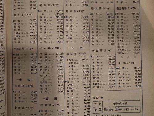 📚【懷舊!但《朝日少年年鑑》的世界對成年人來說更有吸引力】📚
1968 年(昭和 43 年)的城市人口排名昨天在 X 上意外地獲得了巨大反響,現在該排名已經公佈。
事實上,這個想法的來源是我們書架上的一本昭和時代的《少年朝日年鑑》!
雖然書名是“男孩讀物”,但如果今天閱讀,這本書實際上可能更吸引成年地理和統計學愛好者。
我當時正在看著它…
🗾 大阪市正處於「大大阪」時代,人口超過 300 萬。
🗾 橫濱市當時還處於「10區」時代(現在已經有18個區了!)
🗾 當時千葉縣內各城市的排名與現在完全不同。
🗾 那座城市,那曾經是「大都市」的城市
🗾 這是在平成時代大規模市鎮合併之前的情況,現在包括一些已經不存在的城市和城鎮的名稱。
諸如此類的事情層出不窮,值得指出的事情和值得發現的事情也層出不窮。
“看看以前的人口排名就很有意思。”
“翻閱地圖冊和統計數據會讓時間過得飛快。”
“我想感受一下昭和時代城市的活力。”
這個書架對那種人來說挺危險的😂
雖然年輕一代可能更熟悉「朝日青少年學習年鑑」這個名字,但這項傳統實際上延續至今。
非常感謝所有回覆的人!
我們也會挖掘一些有趣的統計數據和資料,讓地圖更有趣! ✨
📍地理主題書咖:奇幻地圖
從駒澤大學站步行4分鐘即可到達。
您可以隨意瀏覽店內的書籍。統計、人口統計和地圖愛好者必讀! 📖
#GeographyLover #MapLover #StatisticsLover #ShowaRetro #UrbanGeography
“你家鄉過去的排名是多少?”