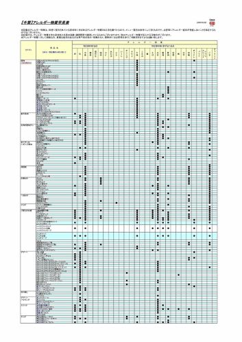 Allergy information