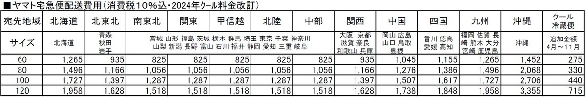 송료 사이즈 예:②, ③, ④, ⑤, ⑦, ⑧, ⑨는 모두 각 1상자 60 사이즈입니다.