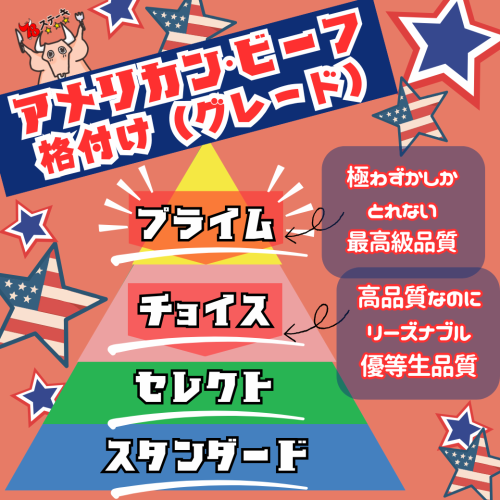 政府が決めたグレード牛肉